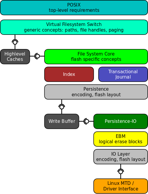 Refinement Hierarchy (excerpt)