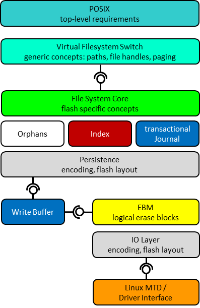 Refinement Hierarchy (excerpt)